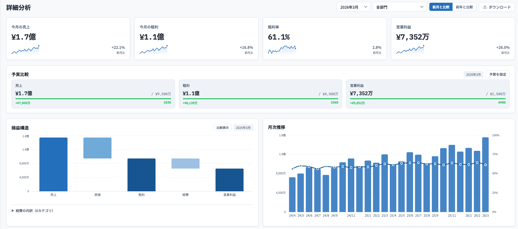 粗利・利益ダッシュボード