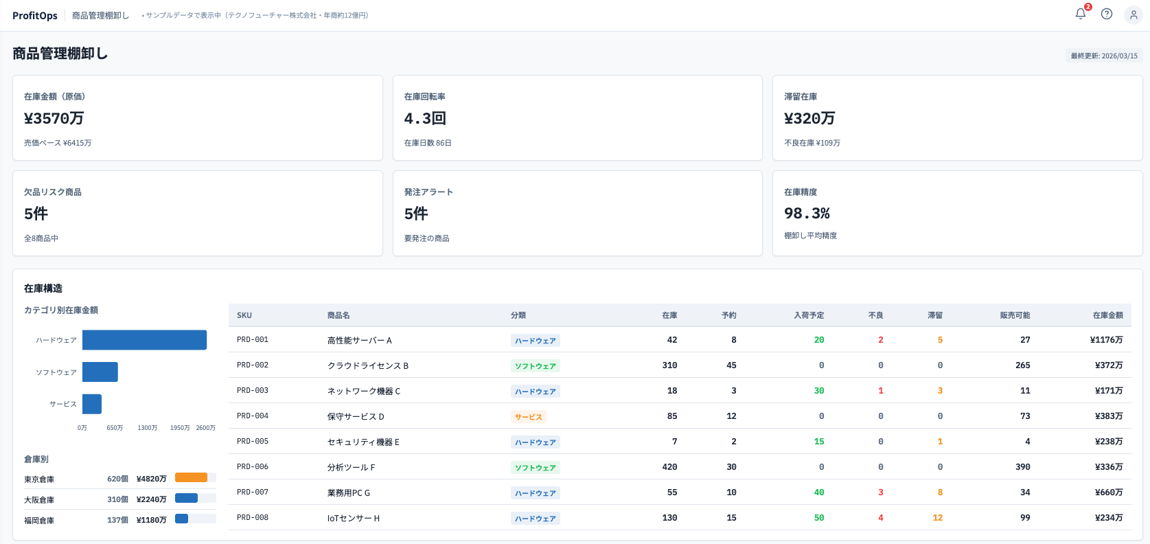 経営KPIダッシュボード